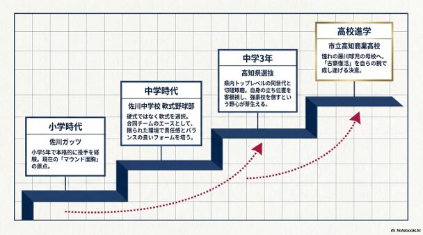 小学校の佐川ガッツから、佐川中学校軟式野球部、高知県選抜を経て、憧れの藤川球児氏の母校である市立高知商業高校へ進学した経歴の図解 。