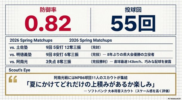 2026年春の55イニングで防御率0.82。明徳義塾戦や阿南光戦の成績と、ソフトバンク大本スカウトによる将来性の評価 。