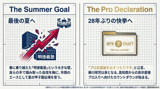 「プロ志望届を出すつもりです」と公言し、藤川球児氏以来28年ぶりとなる高卒直接プロ入りと、夏の甲子園出場を誓う北添投手の宣言 。
