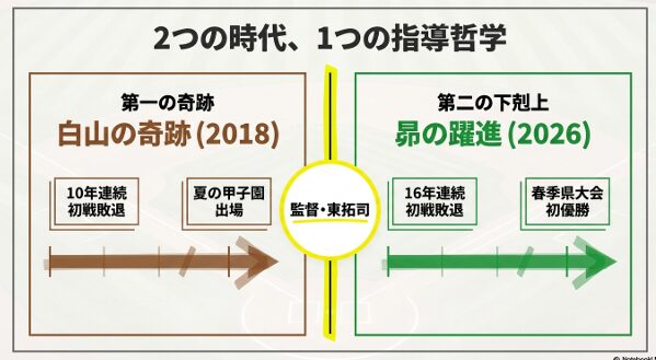 東拓司監督が率いた2018年の白山高校と2026年の昴学園の戦績を比較した図。10年連続初戦敗退からの甲子園と、16年連続初戦敗退からの県大会初優勝を示している 。