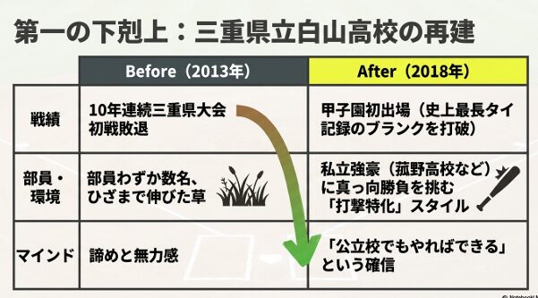 2013年の部員わずか数名・草だらけの状態から、2018年の甲子園初出場に至るまでの白山高校野球部の環境とマインドの変化をまとめた表 。
