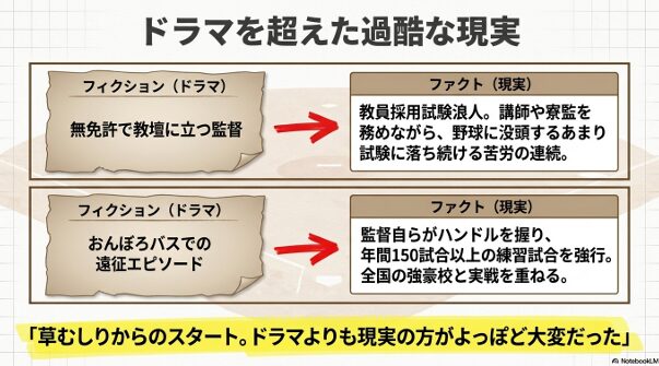 ドラマのフィクション設定と東監督の現実（教員採用試験の苦労や年間150試合の遠征）を比較した図 。