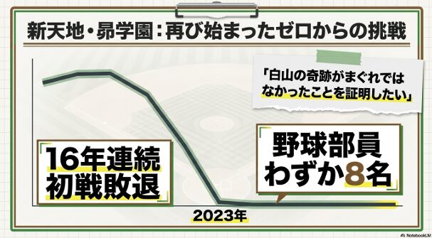 2023年、部員わずか8名、16年連続初戦敗退という状況で昴学園の監督に就任した東監督の決意を示した図