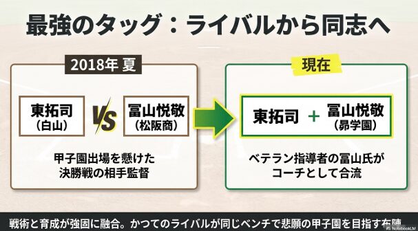 2018年三重大会決勝で戦った東監督と冨山コーチ（元松阪商監督）が、現在は昴学園で共に甲子園を目指していることを示す図