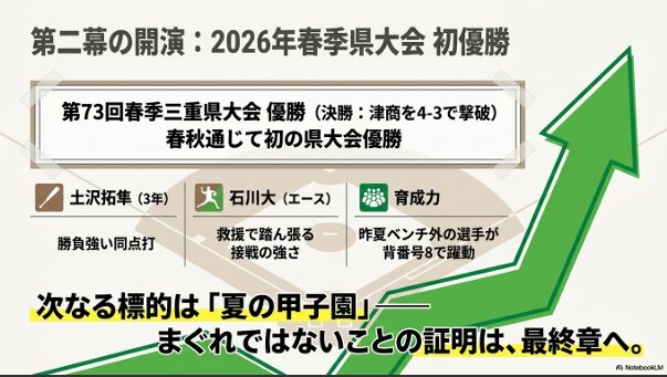 第73回春季三重県大会での優勝結果と、活躍した土沢選手、石川投手の役割、そして夏の甲子園に向けた目標をまとめたスライド 。