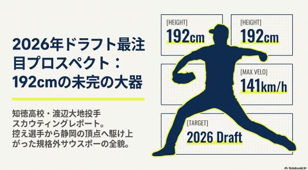 192cmの長身左腕、知徳高校・渡辺大地投手の2026年ドラフト候補としての基本スペック（最速141km/h）を紹介する画像。