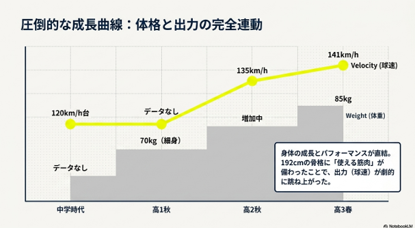中学時代から高校3年春にかけての、渡辺大地投手の体重増加（70kgから85kg）と球速向上（120km/h台から141km/h）の相関グラフ。