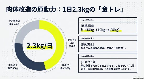 渡辺大地投手の肉体改造を支えた、朝600g、昼800g、夜900gの白米摂取ノルマと、それによる約15kgの体重増（70kg→85kg）の記録。