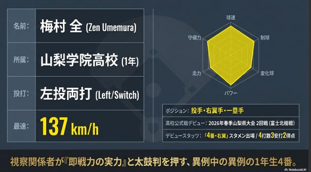 山梨学院1年・梅村全選手の2026年シーズン・プロスペクト・スカウティングレポートの表紙画像。
