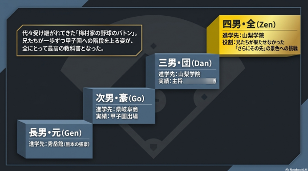 長男・元、次男・豪（甲子園出場）、三男・団（山梨学院主将）、四男・全の経歴をまとめた家系図風スライド。