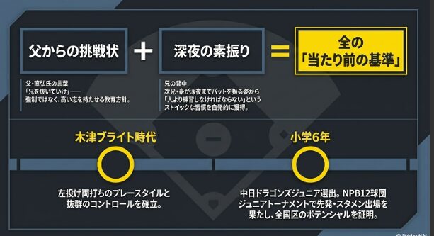 「兄を抜いていけ」という父・直弘氏の言葉と、深夜までバットを振る兄の背中を見て育った全選手のエピソード。