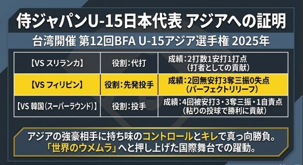 スリランカ戦、フィリピン戦、韓国戦での代打・先発登板のスタッツをまとめた表形式のスライド。