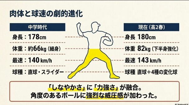 大原功大投手の中学時代と高校2年春の身長・体重・球速の比較データ