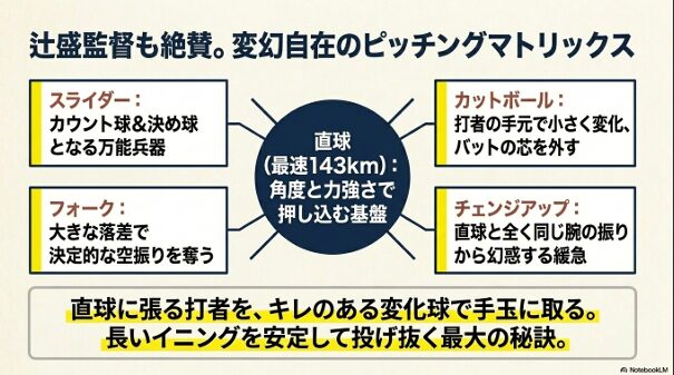 直球と4種の変化球（スライダー・フォーク・カット・チェンジアップ）の解説