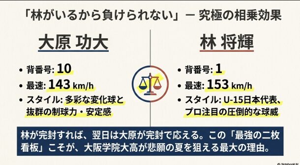 大原功大と林将輝、それぞれのスタイルと球速の比較