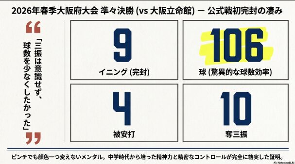 大阪立命館戦での9回106球10奪三振の完封勝利データ