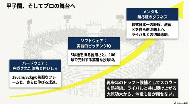 完成された体格、実戦的IQ、メンタル面の評価とドラフトへの期待