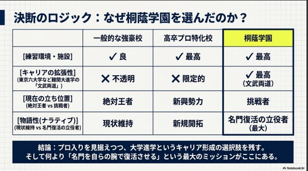 強豪校、高卒プロ特化校と桐蔭学園を、キャリア拡張性や物語性で比較した表。