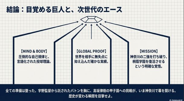 圧倒的な自己規律、世界での実績、名門復活への覚悟をまとめた結論スライド。