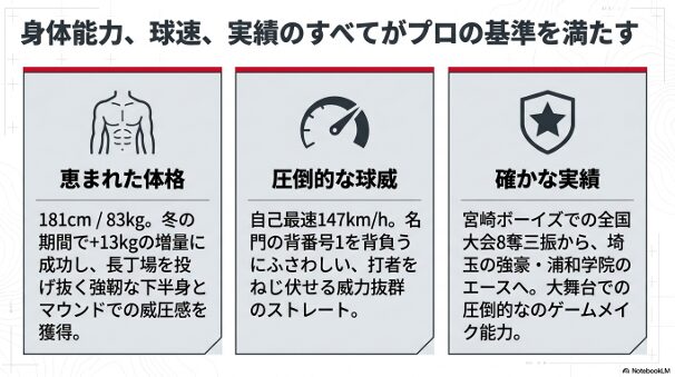 恵まれた体格、圧倒的な球威、確かな実績の3点から評価する日髙創太のスカウティングレポート。