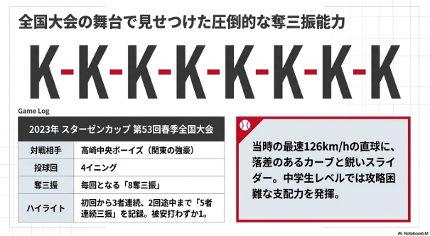 2023年スターゼンカップ春季全国大会での対高崎中央ボーイズ戦のスタッツ。4回8奪三振の奪三振能力
