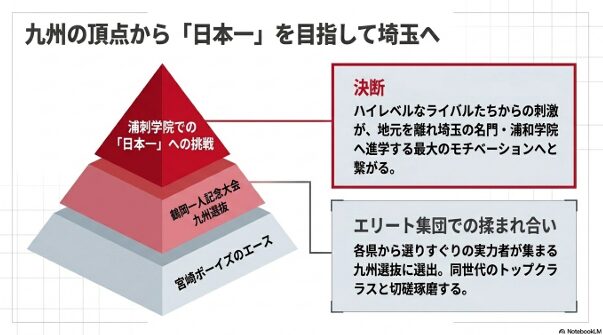 宮崎ボーイズから九州選抜を経て浦和学院での日本一を目指す決断を示したピラミッド図。