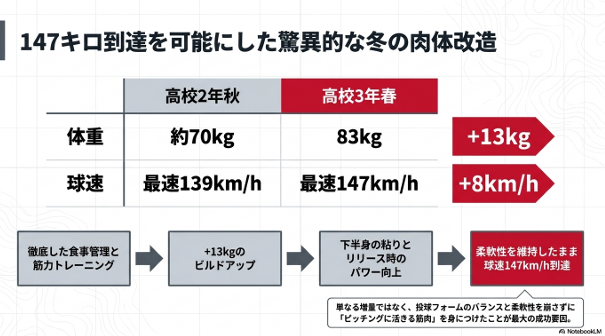 高校2年秋から3年春にかけて体重が70kgから83kg、球速が139kmから147kmへ進化した比較データ。