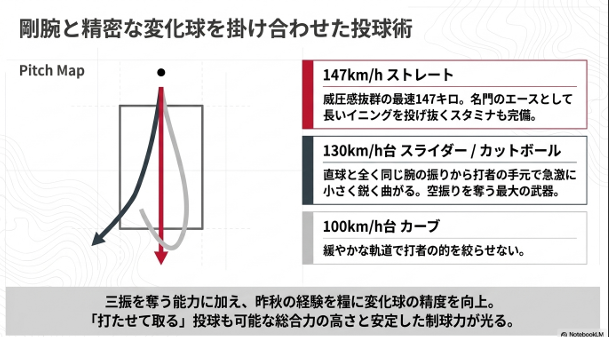 147km直球、130kmスライダー、100kmカーブを組み合わせた日髙創太のピッチマップと投球術。