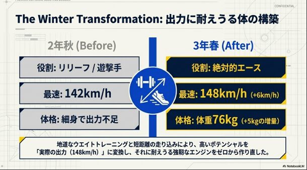2年秋から3年春にかけて最速が142km/hから148km/hへ向上し、体重が5kg増量した川島謙心選手の成長比較。