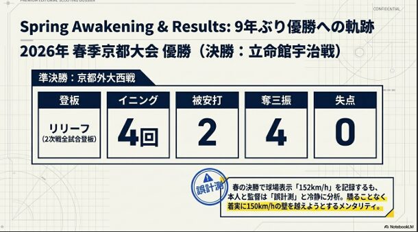 2026年春季京都大会の優勝実績と、京都外大西戦での4回無失点4奪三振の好成績を示すデータ。