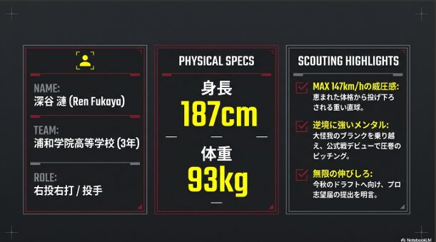 浦和学院3年・深谷漣投手のプロフィールスライド。右投右打、身長187cm、体重93kg、最速147km/hの威圧感やプロ志望届提出の明言などが記載。