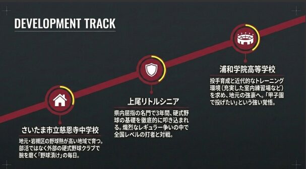 深谷漣投手の経歴スライド。さいたま市立慈恩寺中学校での生活、名門・上尾リトルシニアでの基礎作り、浦和学院高等学校進学への決意がまとめられた図。