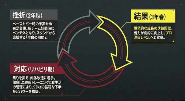 深谷漣投手の故障からの復活ロードをまとめたスライド。2年秋の右足負傷によるベンチ外の期間を、徹底的な体幹トレーニングと食生活管理による肉体改造に費やした経緯を解説。