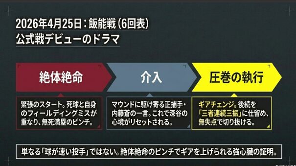 飯能戦における深谷漣投手の公式戦デビューを振り返るスライド。無死満塁のピンチから内藤蒼捕手の声かけで心境をリセットし、三者連続三振で切り抜けた強心臓の証明を解説。