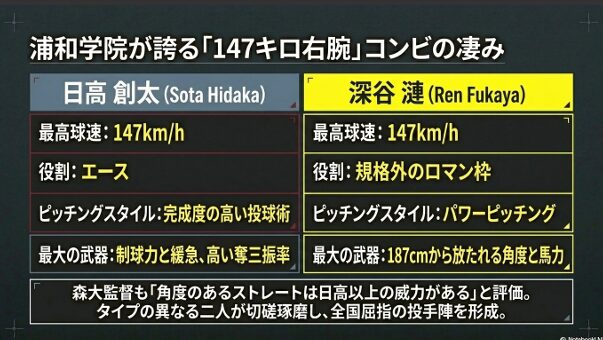 浦和学院のエース日高創太投手（完成度の高い投球術・制球力）と、規格外のロマン枠・深谷漣投手（パワーピッチング・187cmの角度と馬力）を比較した表。森大監督の評価も記載。