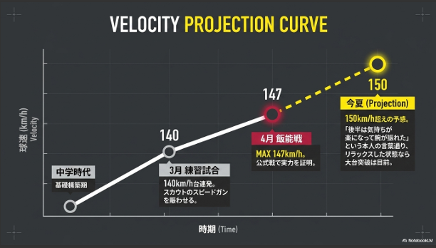 深谷漣投手の球速向上曲線のグラフ。中学時代の基礎構築期から、3月練習試合での140km/h台連発、4月飯能戦での147km/h、そして今夏予測（Projection）としての150km/h超えへの軌跡。