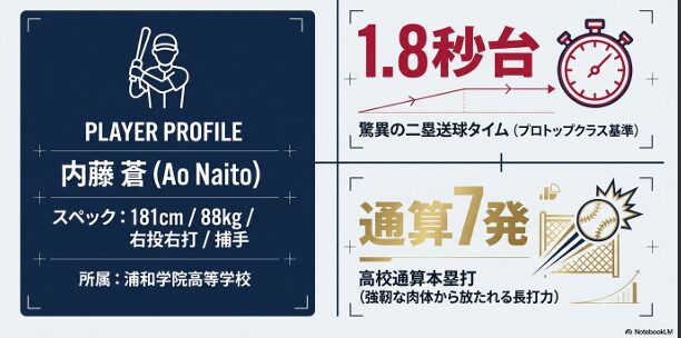 内藤蒼選手の選手プロフィールスライド。身長181cm、体重88kg、右投右打の捕手。二塁送球タイム1.8秒台、高校通算7本塁打という強肩強打のスペック。