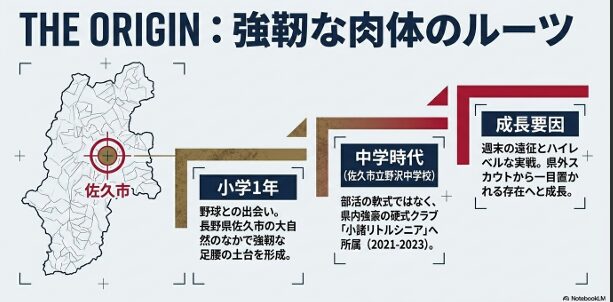 内藤蒼選手の成長要因を示すスライド。小学1年から長野県佐久市の大自然で足腰の土台を形成し、中学時代（佐久市立野沢中学校）は強豪硬式クラブ「小諸リトルシニア」で実戦を重ねて県外スカウトに注目される存在へ成長。