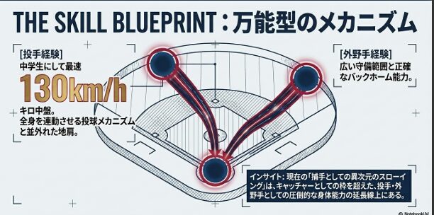 内藤蒼選手のスキル解説スライド。中学時代に最速130km/h中盤を記録した投手経験と、広い守備範囲を持つ外野手経験が、現在の異次元な捕手スローイングの延長線上にあるという分析。