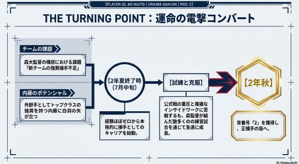 内藤蒼選手の捕手転向プロセス。2年夏終了時（7月中旬）に森大監督の構想「新チームの強肩捕手不足」から白羽の矢が立ち、経験ほぼゼロから練習試合を経て2年秋に背番号2を獲得するまでの流れ。