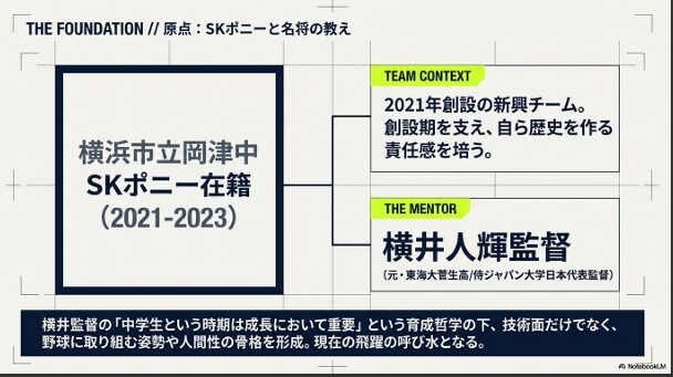 小池陽斗投手が中学時代（2021-2023年）に在籍した横浜市立岡津中・SKポニーのチーム背景と、元・東海大菅生高監督である名将・横井人輝監督の育成哲学を紹介するスライド。   