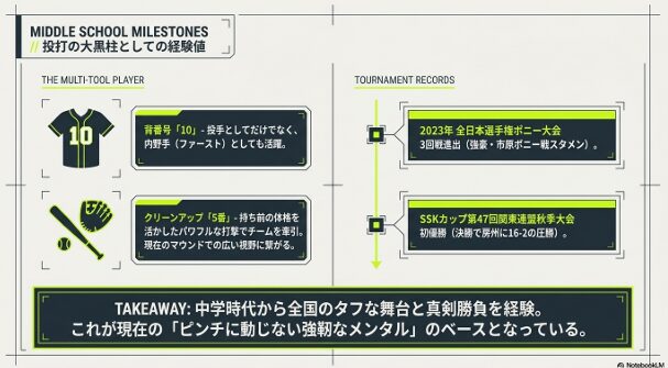 中学時代に背番号10を背負いファーストとしても活躍したこと、2023年全日本選手権ポニー大会での5番スタメン出場やSSKカップ関東連盟秋季大会初優勝など、強靭なメンタルのベースとなった実績を示すスライド。