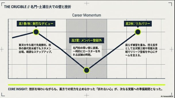 高1春・秋の鮮烈デビューから、高2夏にメンバー登録外となる挫折を味わい、高2秋にリリーフを中心に練習を重ねてリカバリーを果たした「折れない心」の成長プロセスを表すタイムラインスライド