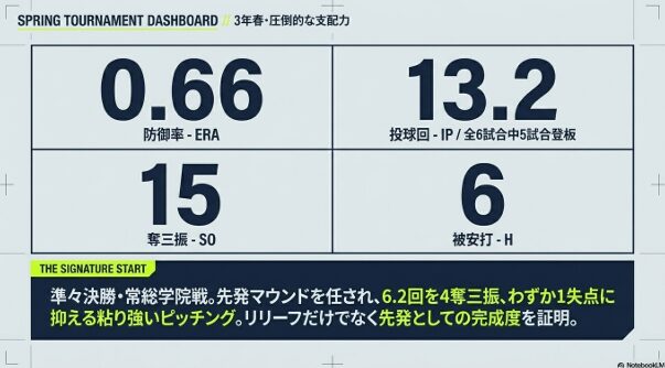 高校3年春の公式戦で防御率0.66、13.2投球回、15奪三振、被安打6という驚異的な成績と、常総学院戦で6.2回1失点と先発としての完成度を証明した「背番号1」のダッシュボードスライド。