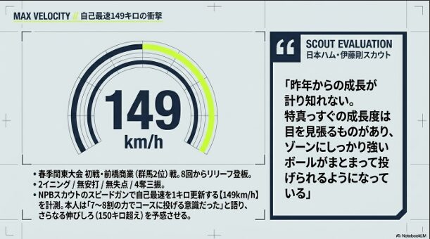 春季関東大会の前橋商業戦で自己最速149キロを計測した内容と、「真っすぐの成長度は目を見張るものがある」と評した日本ハム・伊藤剛スカウトのコメントを掲載したスライド。   