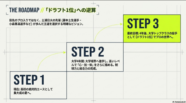 現在の高校エースとしての集大成から、大学4年間で総合力を完成させ、4年後に大学トップクラスの投手としてドラフト1位でのプロ入りを狙う明確なキャリア設計ステップを示したロードマップスライド