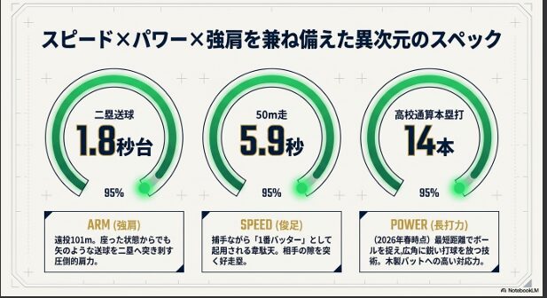 後藤幸樹選手の異次元のスペックを解説するスライド。遠投101m・二塁送球1.8秒台の強肩、50m走5.9秒の俊足、高校通算14本塁打の長打力が95%の評価とともに示されている。