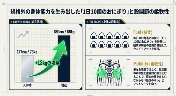 入学時の177cm・73kgから現在180cm・86kgへと13kg増量した成長記録。毎日10個のおにぎりを食べる補食と、股関節の柔軟性強化によるキレの向上を説明するスライド。