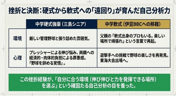 中学硬式強豪の三島シニアから中学軟式の伊豆BBCへの移籍による環境と心理の変化をまとめた比較表スライド。厳しい管理野球から、父親の言葉で野球の楽しさを再発見した軌跡が書かれている。