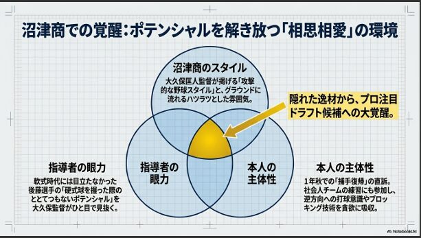 沼津商の大久保監督の攻撃的なスタイルと指導者の眼力、そして1年秋の捕手復帰直訴や社会人チームへの練習参加といった本人の主体性が融合して才能が覚醒したことを示すスライド。